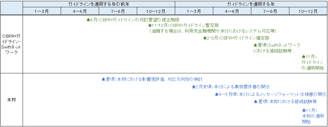 ISO20022�Ή��X�P�W���[���̃O���t
